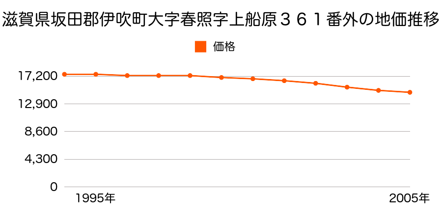 滋賀県坂田郡伊吹町大字春照字上船原３６１番外の地価推移のグラフ