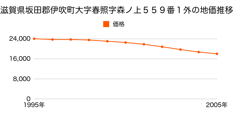 滋賀県坂田郡伊吹町大字春照字森ノ上５５９番１外の地価推移のグラフ