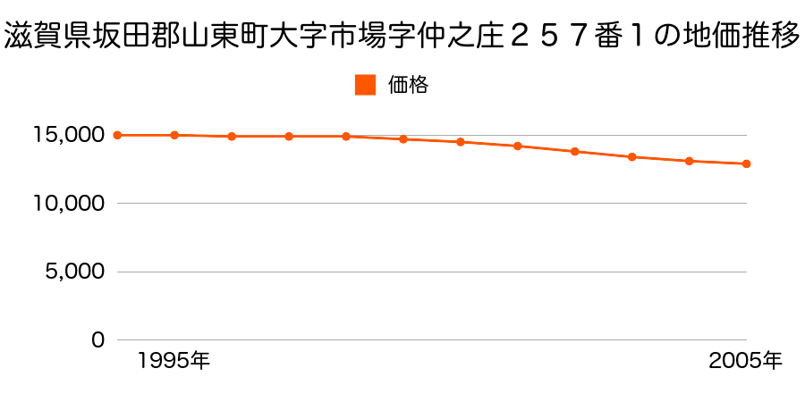 滋賀県坂田郡山東町大字市場字仲之庄２５７番１の地価推移のグラフ