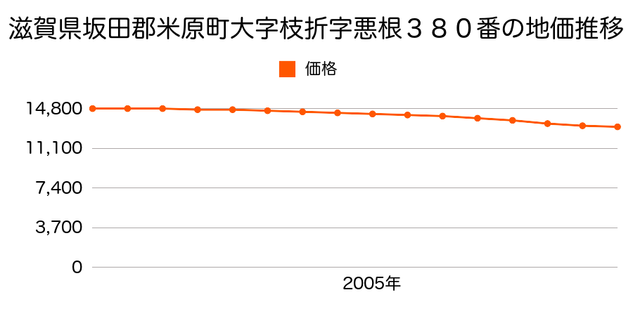 滋賀県米原市枝折字悪根３８０番の地価推移のグラフ