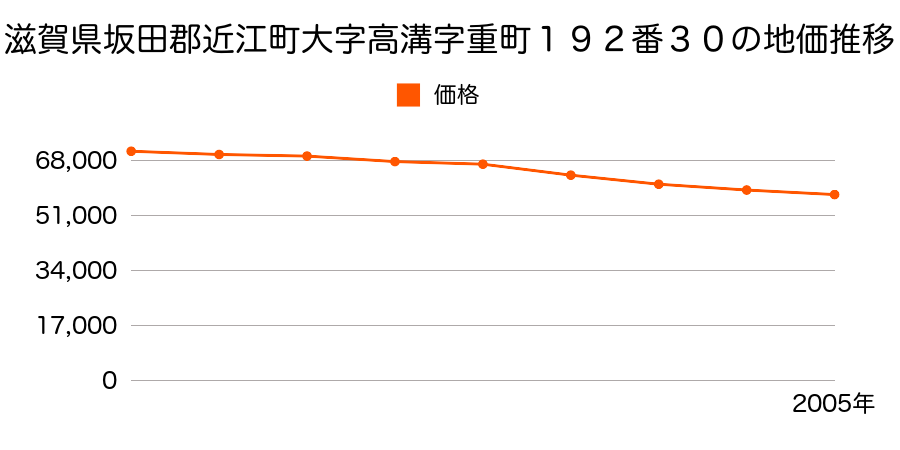 滋賀県坂田郡近江町大字高溝字重町１９２番３０の地価推移のグラフ
