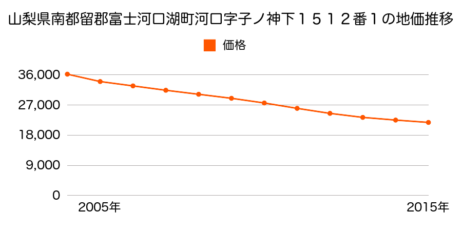 山梨県南都留郡富士河口湖町河口字子ノ神下１５１１番２外の地価推移のグラフ