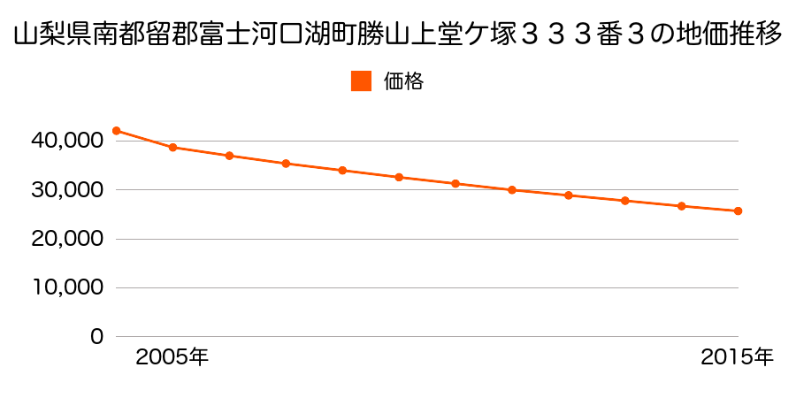 山梨県南都留郡富士河口湖町勝山字上堂ヶ塚３３３番３の地価推移のグラフ