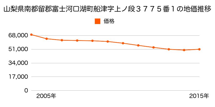 山梨県南都留郡富士河口湖町船津字市道３６３４番２外の地価推移のグラフ