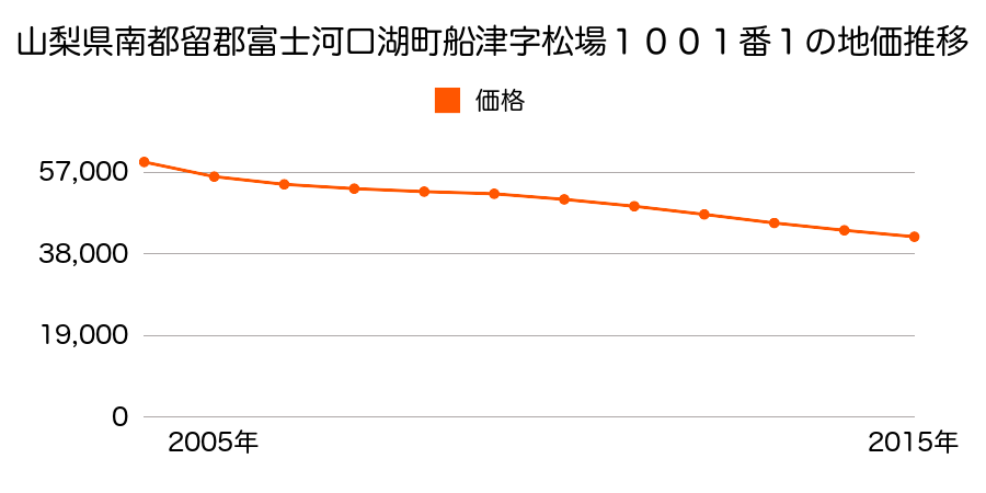 山梨県南都留郡富士河口湖町船津字松場１００１番１内の地価推移のグラフ