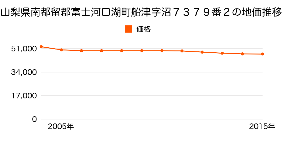 山梨県南都留郡富士河口湖町船津字沼７３７９番２の地価推移のグラフ