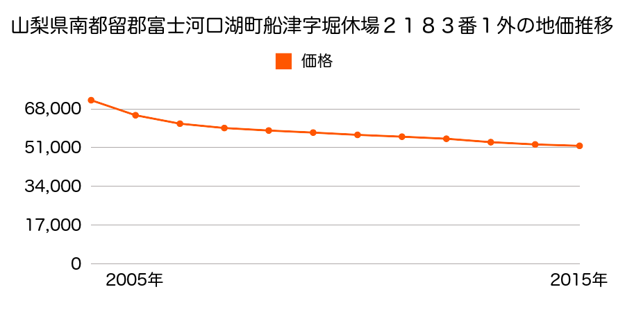 山梨県南都留郡富士河口湖町船津字堀休場２１８３番１外の地価推移のグラフ