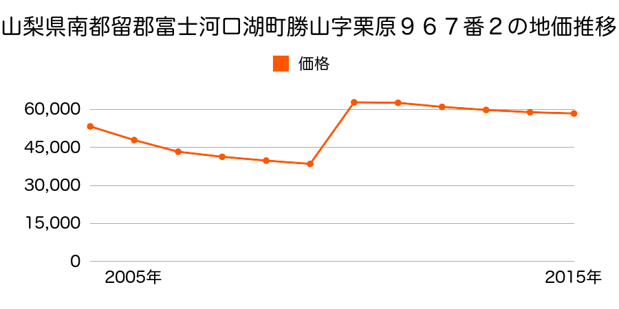 山梨県南都留郡富士河口湖町船津字上土足戸１２１２番３外の地価推移のグラフ