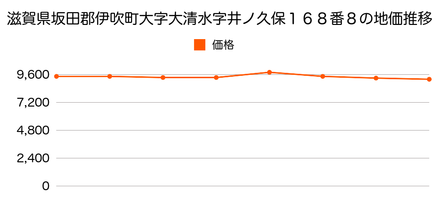 滋賀県坂田郡伊吹町大字大清水字竹ヶ鼻２４５番の地価推移のグラフ