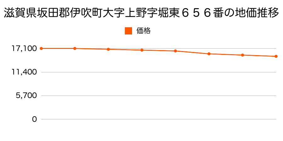 滋賀県坂田郡伊吹町大字上野字堀東６５６番の地価推移のグラフ