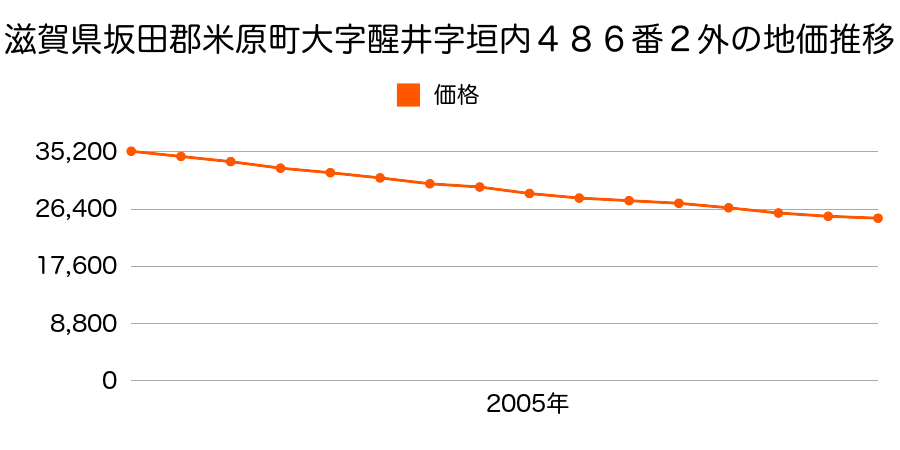 滋賀県米原市醒井字六反田５６０番外の地価推移のグラフ