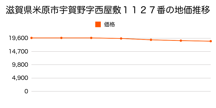 滋賀県米原市宇賀野字西屋敷１１２７番の地価推移のグラフ