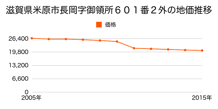 滋賀県米原市長岡字大井１６８４番の地価推移のグラフ