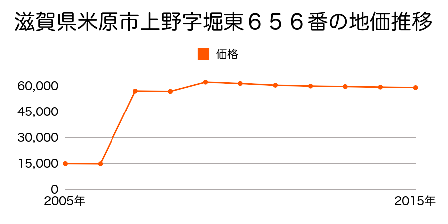 滋賀県米原市顔戸字西道柳１３６８番３７の地価推移のグラフ