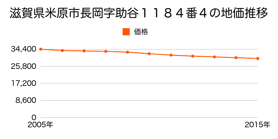 滋賀県米原市長岡字助谷１１８４番４の地価推移のグラフ