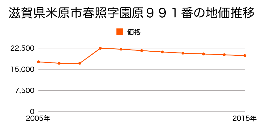 滋賀県米原市間田字東柏戸４１３番外の地価推移のグラフ
