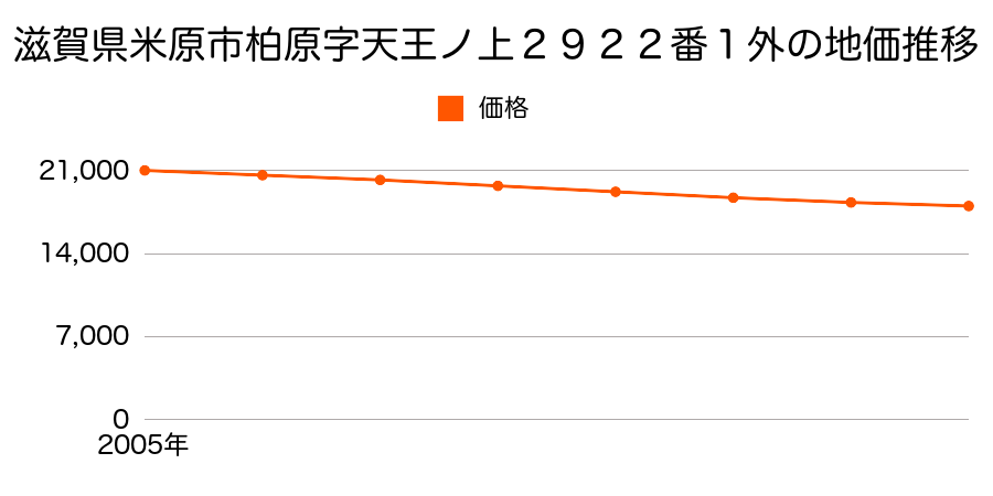 滋賀県米原市柏原字天王ノ上２９２２番１外の地価推移のグラフ