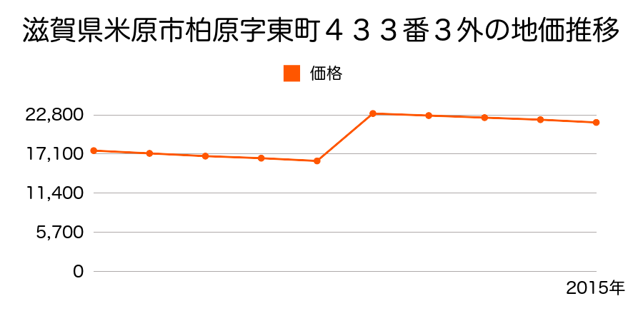 滋賀県米原市柏原字御茶屋４３１６番１２の地価推移のグラフ