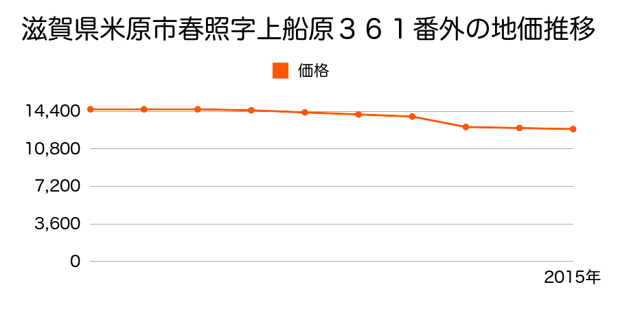 滋賀県米原市春照字宮ノ前１５９５番の地価推移のグラフ
