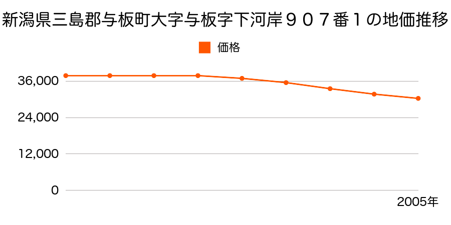 新潟県三島郡与板町大字与板字下河岸９０７番１の地価推移のグラフ