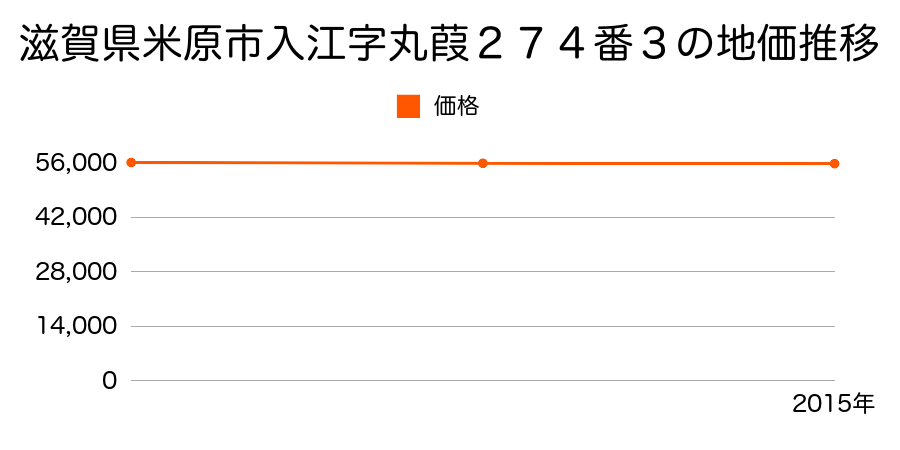 滋賀県米原市入江字丸葭２７４番３の地価推移のグラフ