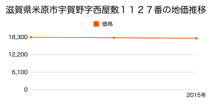 滋賀県米原市宇賀野字西屋敷１１２７番の地価推移のグラフ