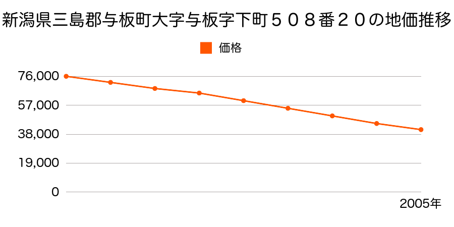 新潟県三島郡与板町大字与板字下町５０８番２０の地価推移のグラフ