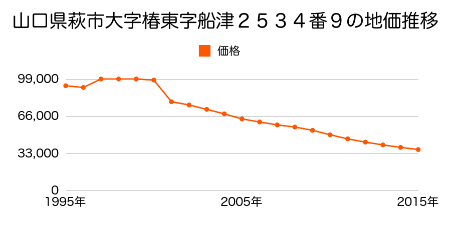 山口県萩市大字今古萩町字今古萩町４０番３の地価推移のグラフ