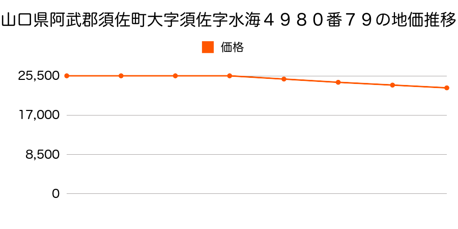 山口県阿武郡須佐町大字須佐字水海４９８０番７９の地価推移のグラフ