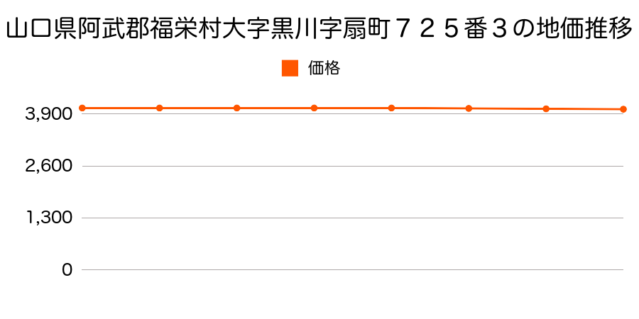 山口県阿武郡福栄村大字黒川字扇町７２５番３の地価推移のグラフ