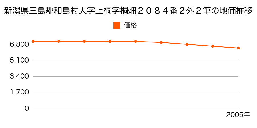 新潟県三島郡和島村大字上桐字桐畑２０６６番外の地価推移のグラフ