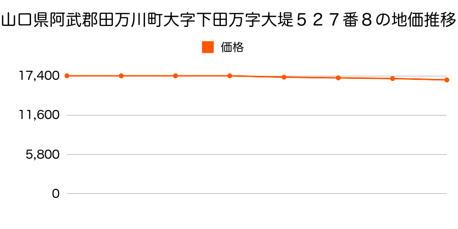 山口県阿武郡田万川町大字下田万字大堤５２７番８の地価推移のグラフ