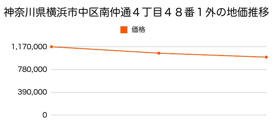 神奈川県横浜市中区南仲通４丁目４８番１外の地価推移のグラフ