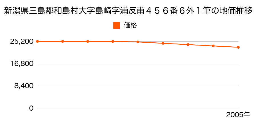 新潟県三島郡和島村大字島崎字浦反甫４５６番６外の地価推移のグラフ