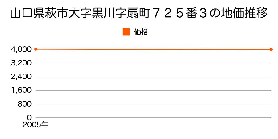 山口県萩市大字黒川字扇町７２５番３の地価推移のグラフ