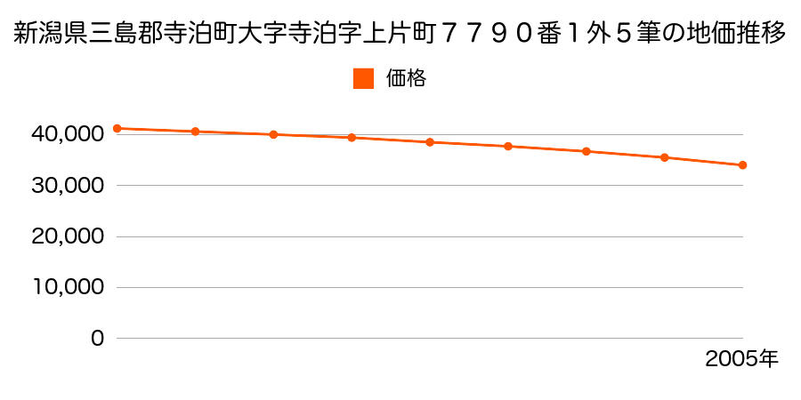 新潟県三島郡寺泊町大字寺泊字上片町７７９０番１外の地価推移のグラフ