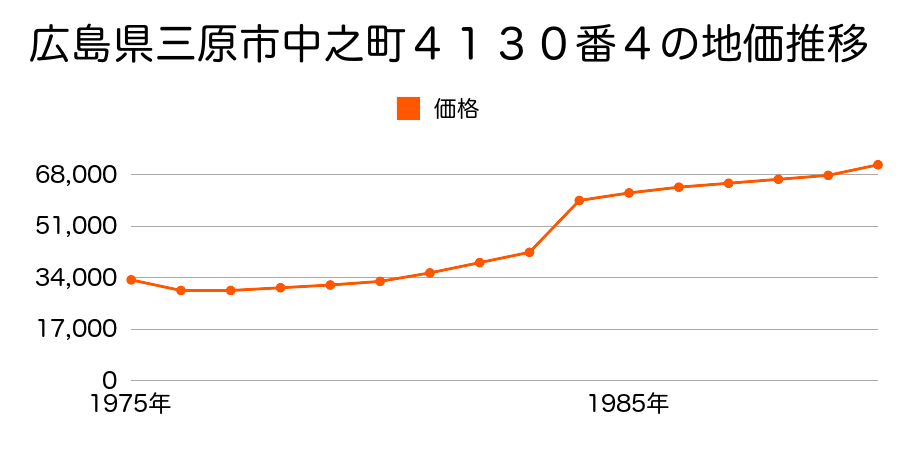 広島県三原市本郷南５丁目４７７３番２４の地価推移のグラフ