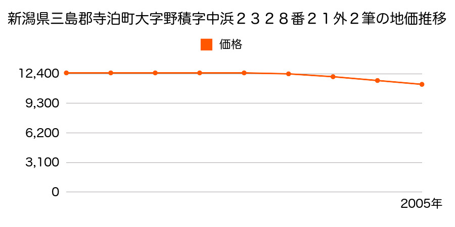 新潟県三島郡寺泊町大字野積字中浜２３２８番２１外の地価推移のグラフ