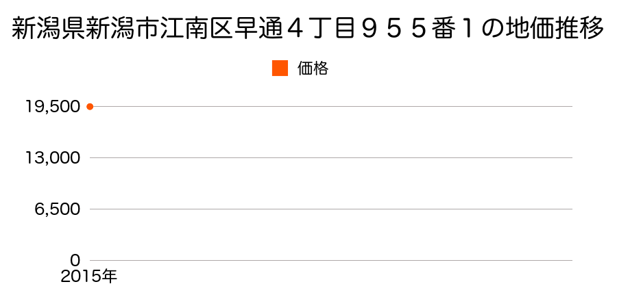 新潟県新潟市江南区早通４丁目９５５番１の地価推移のグラフ