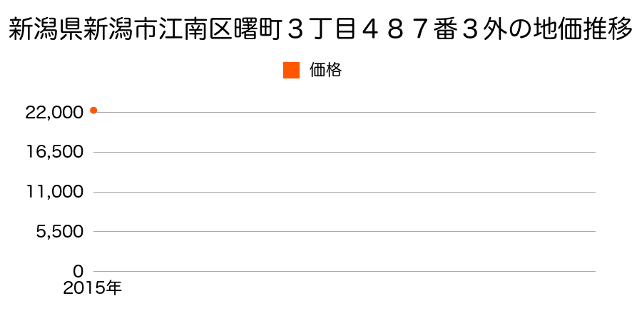 新潟県新潟市江南区曙町３丁目４８７番３外の地価推移のグラフ