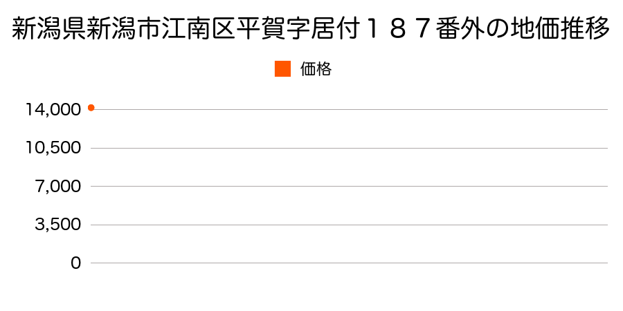 新潟県新潟市江南区平賀字居付１８７番外の地価推移のグラフ