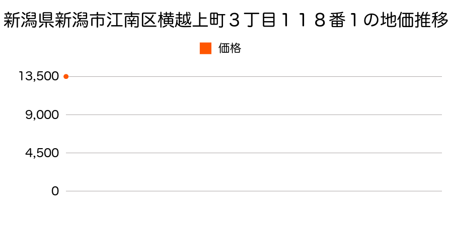 新潟県新潟市江南区横越上町３丁目１１８番１の地価推移のグラフ