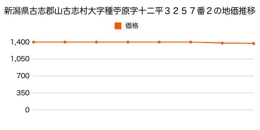 新潟県古志郡山古志村大字種苧原字十二平３２５７番２の地価推移のグラフ
