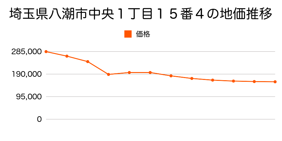 埼玉県八潮市中央１丁目１５番４の地価推移のグラフ