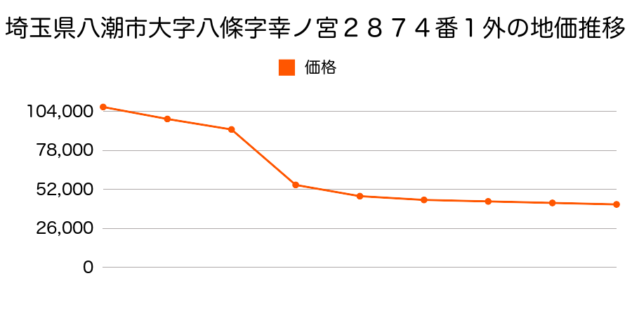 埼玉県八潮市大字八條字幸ノ宮２６２２番３の地価推移のグラフ