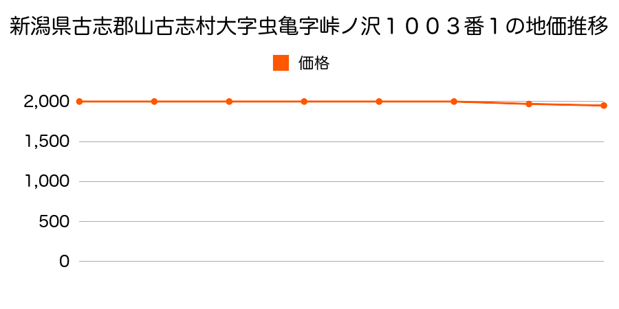 新潟県古志郡山古志村大字虫亀字峠ノ沢１００３番１の地価推移のグラフ