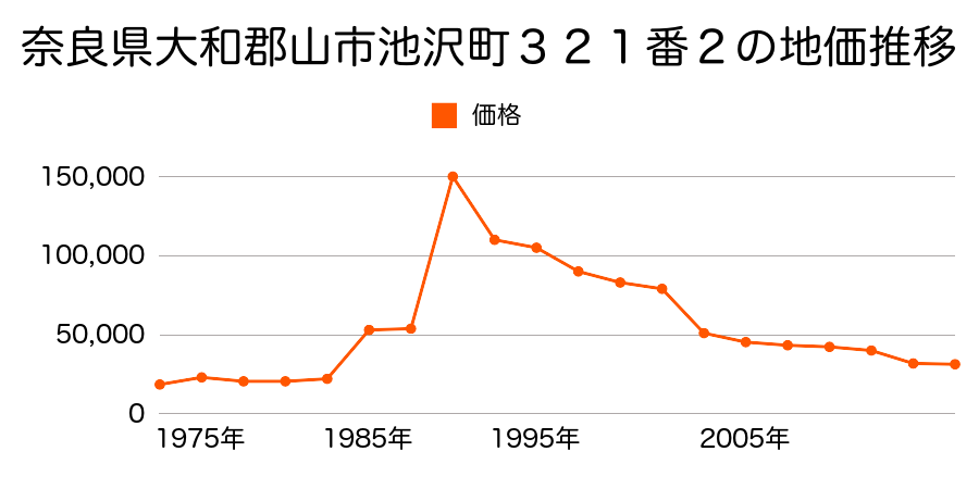 奈良県大和郡山市西町１５９番６外の地価推移のグラフ