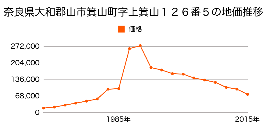 奈良県大和郡山市北郡山町１６０番２５の地価推移のグラフ