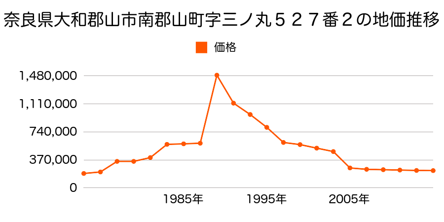 奈良県大和郡山市南郡山町５２９番３の地価推移のグラフ