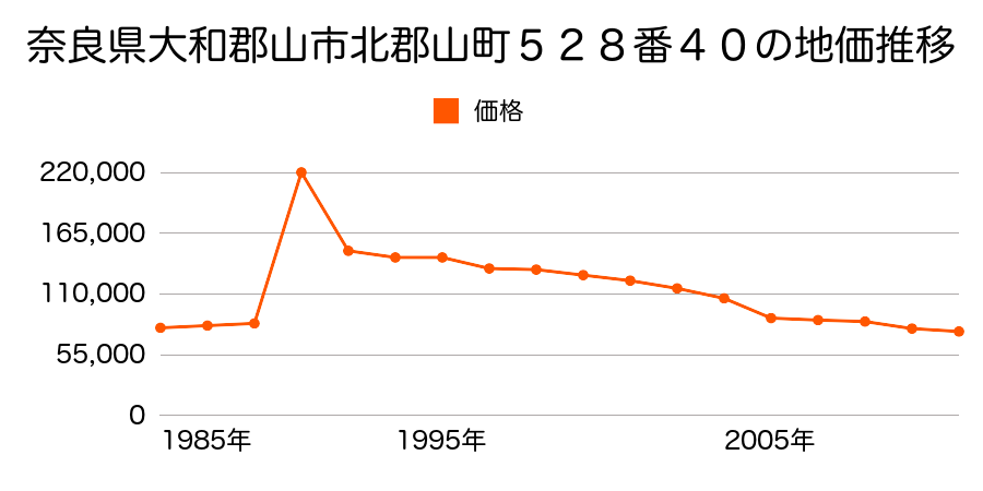 奈良県大和郡山市北郡山町５２８番４０の地価推移のグラフ